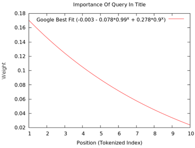 Importance of Query in Title