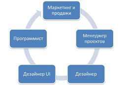 Все хорошее - всегда маленькое и компактное, и на мой взгляд идеальная веб-команда должна состоять из 5 человек.