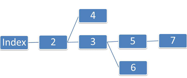 линейная структура сайта с ответвлениями