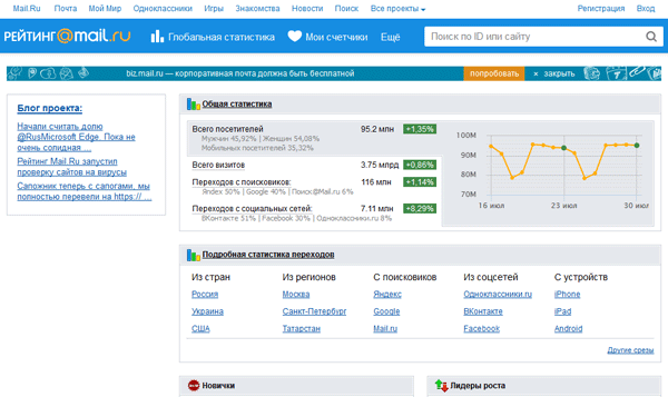 "Рейтинг@mail.ru" - тематический рейтинг ресурсов по категориям. Система статистики для сайтов.