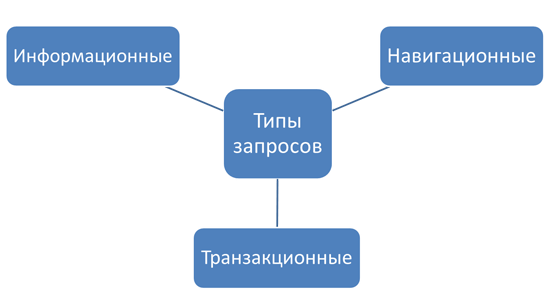существует 3 типа поисковых запросов: Информационные (ger.: Informative Suchanfragen, eng.: Informational Search Queries); Транзакционные (ger.: Transaktions-Suchanfragen, eng.: Transactional Search Queries); Навигационные (ger.: Navigations-Suchanfragen; eng.: Navigational Search Queries)