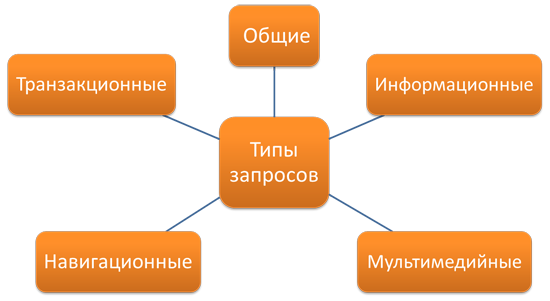 в Ренете бытует устойчивое мнение, что есть 5 (или даже больше) типов поисковых запросов: информационные запросы, навигационные запросы, транзакционные запросы, мультимедийные запросы и общие запросы