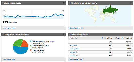 Google Analytics - наиболее популярный инструмент для ведения анализа своего сайта. Очень много расширенных возможностей дается вам совершенно бесплатно и в понятном интерфейсе, что собственно и объясняет его популярность